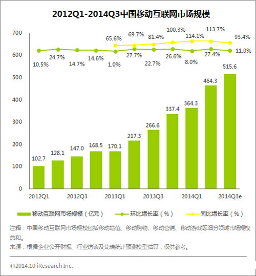 移动互联网最新数据