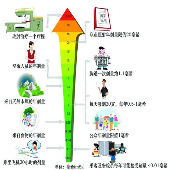 火车站安检门辐射表